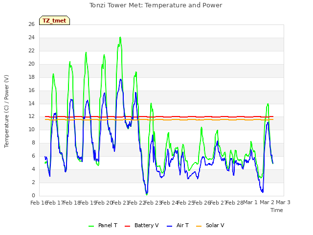 plot of Tonzi Tower Met: Temperature and Power