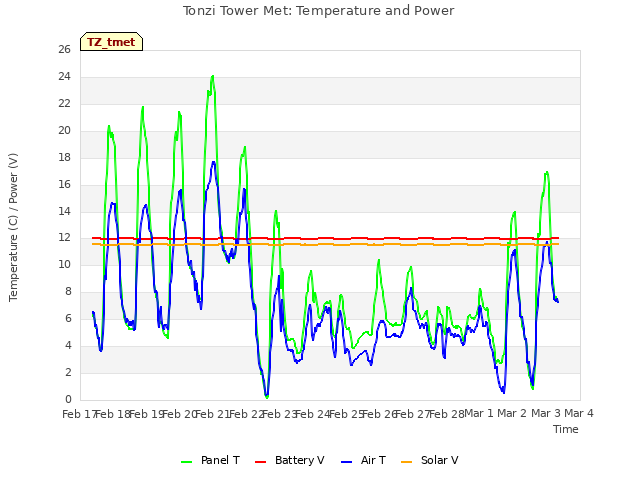 plot of Tonzi Tower Met: Temperature and Power