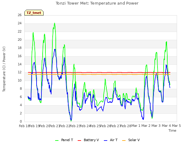 plot of Tonzi Tower Met: Temperature and Power