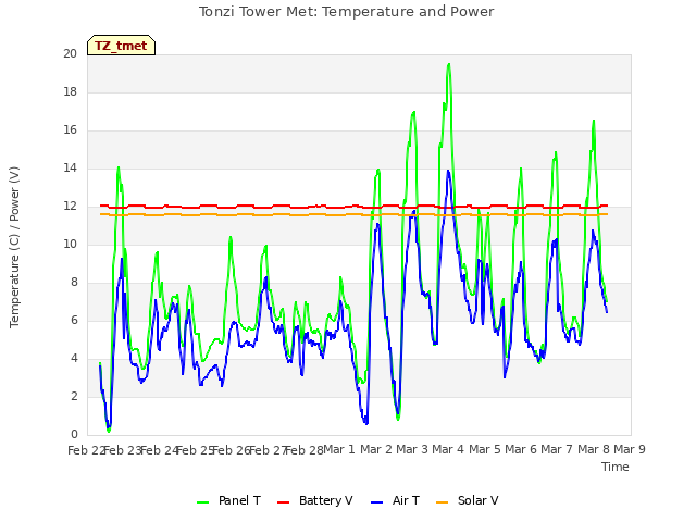 plot of Tonzi Tower Met: Temperature and Power