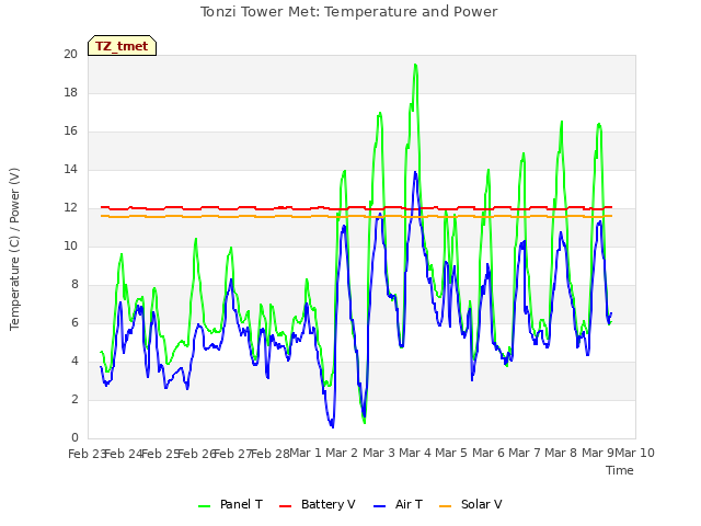 plot of Tonzi Tower Met: Temperature and Power