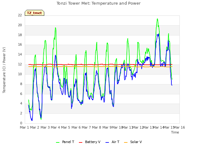 plot of Tonzi Tower Met: Temperature and Power