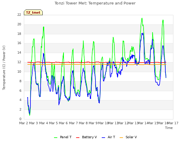 plot of Tonzi Tower Met: Temperature and Power