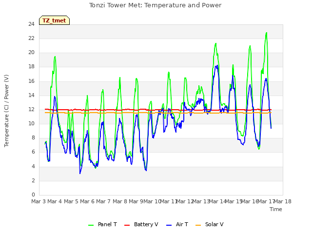 plot of Tonzi Tower Met: Temperature and Power