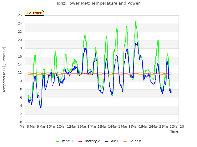 plot of Tonzi Tower Met: Temperature and Power