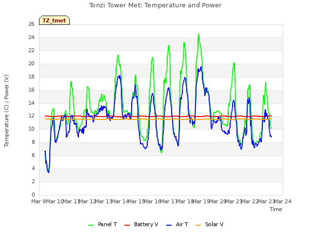 plot of Tonzi Tower Met: Temperature and Power