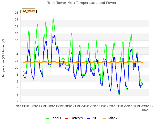 plot of Tonzi Tower Met: Temperature and Power