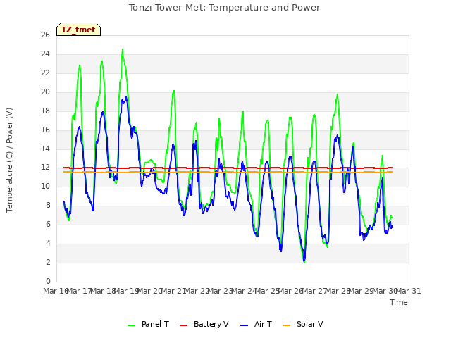 plot of Tonzi Tower Met: Temperature and Power