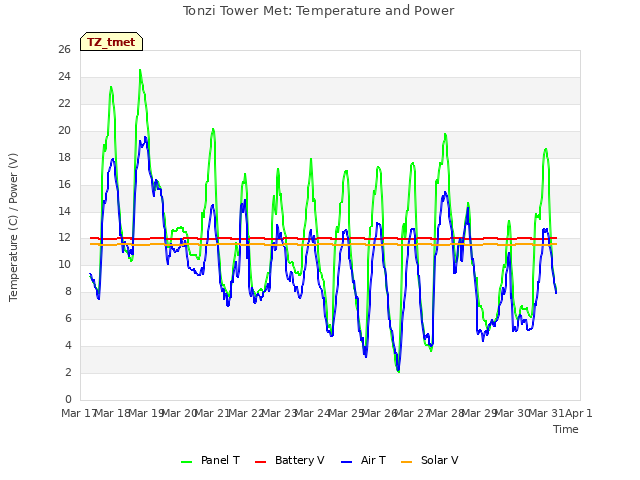 plot of Tonzi Tower Met: Temperature and Power