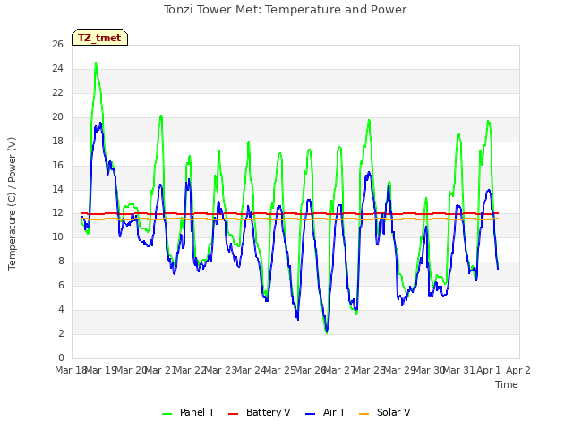 plot of Tonzi Tower Met: Temperature and Power