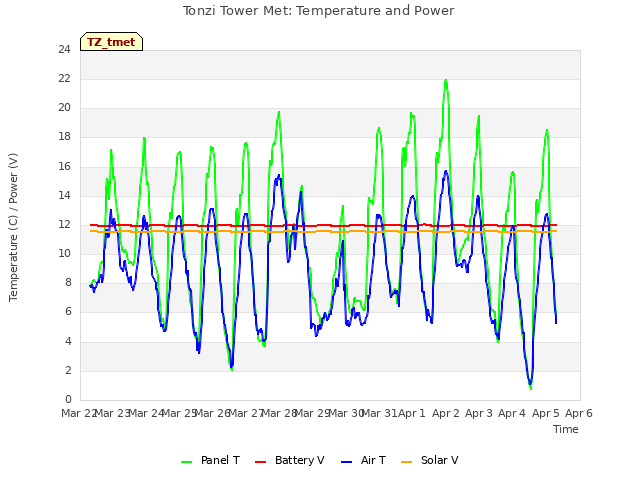 plot of Tonzi Tower Met: Temperature and Power