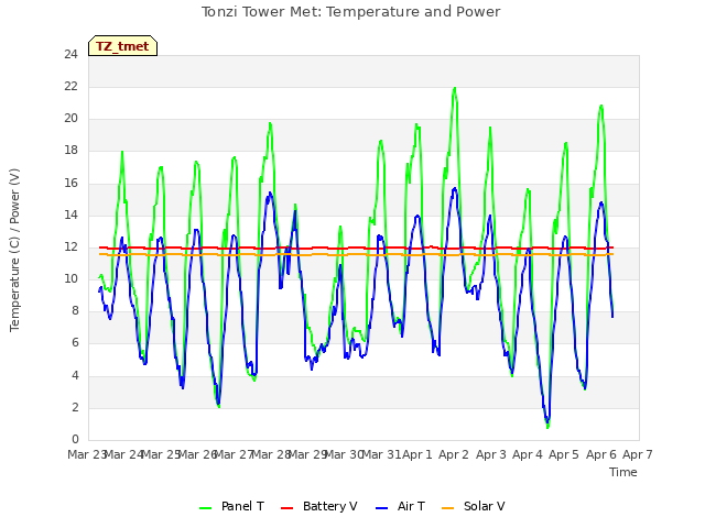 plot of Tonzi Tower Met: Temperature and Power