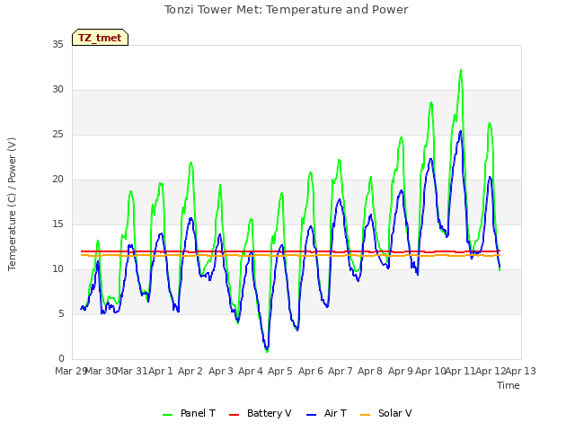 plot of Tonzi Tower Met: Temperature and Power