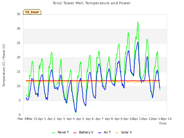 plot of Tonzi Tower Met: Temperature and Power