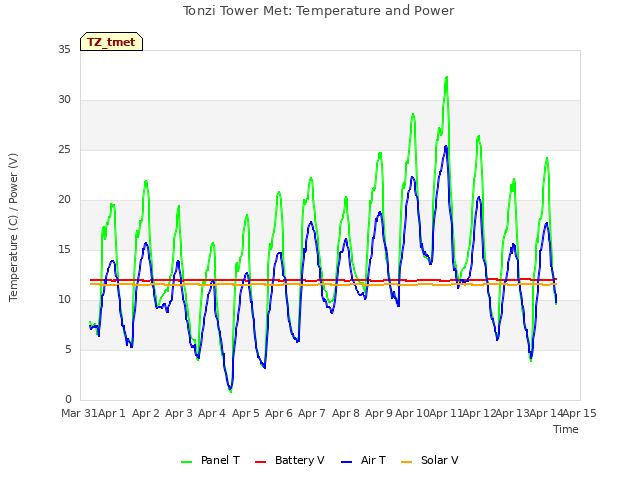 plot of Tonzi Tower Met: Temperature and Power