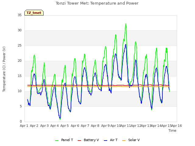 plot of Tonzi Tower Met: Temperature and Power