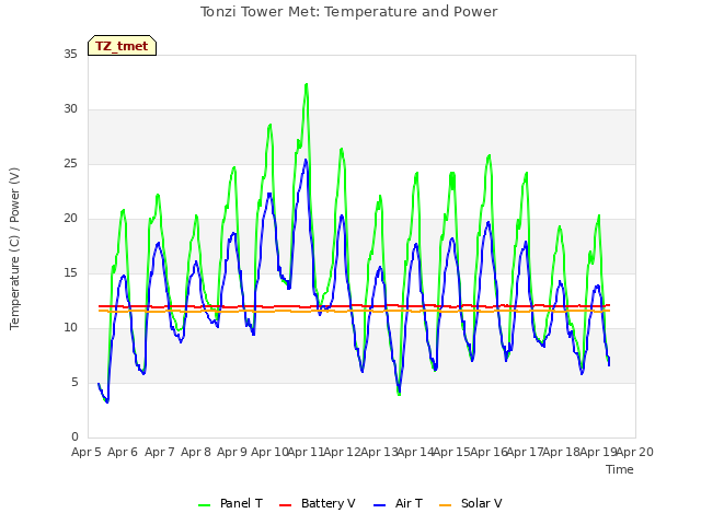 plot of Tonzi Tower Met: Temperature and Power