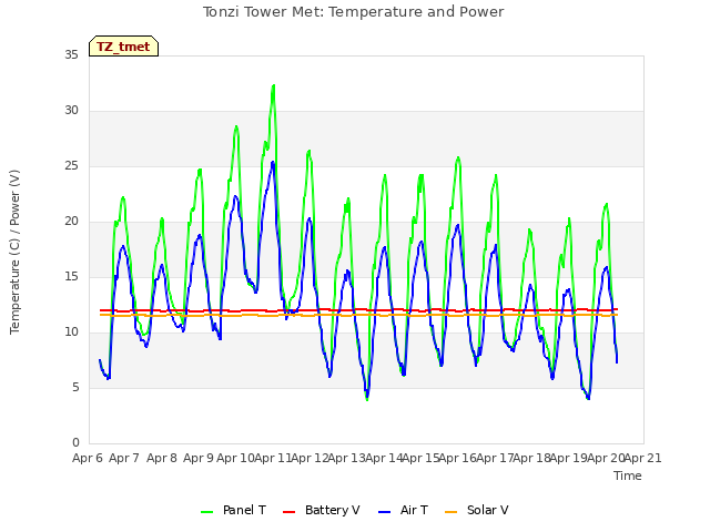 plot of Tonzi Tower Met: Temperature and Power