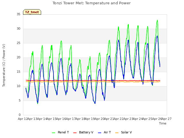 plot of Tonzi Tower Met: Temperature and Power