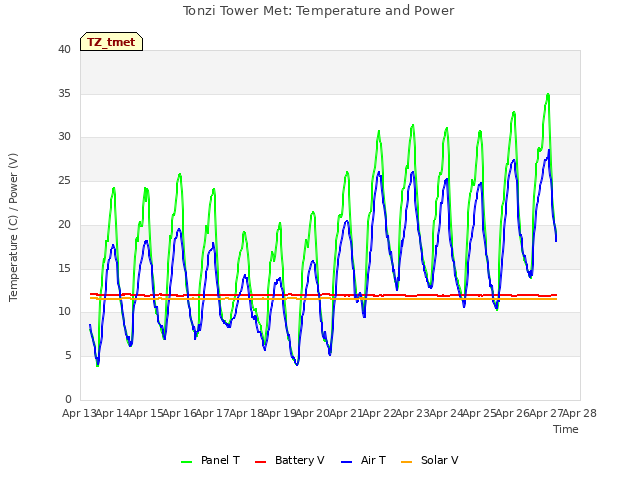 plot of Tonzi Tower Met: Temperature and Power