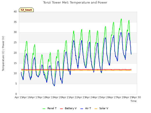 plot of Tonzi Tower Met: Temperature and Power