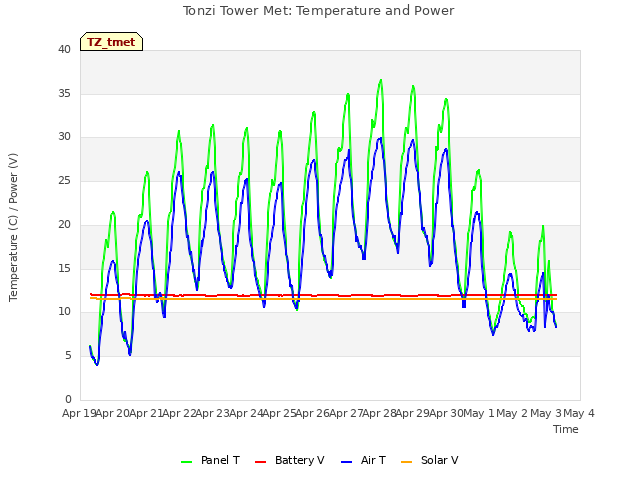 plot of Tonzi Tower Met: Temperature and Power