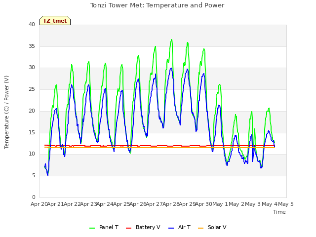 plot of Tonzi Tower Met: Temperature and Power