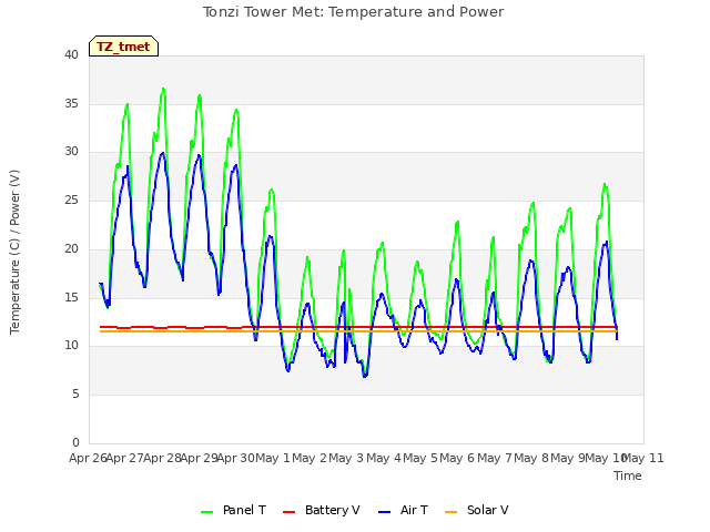 plot of Tonzi Tower Met: Temperature and Power