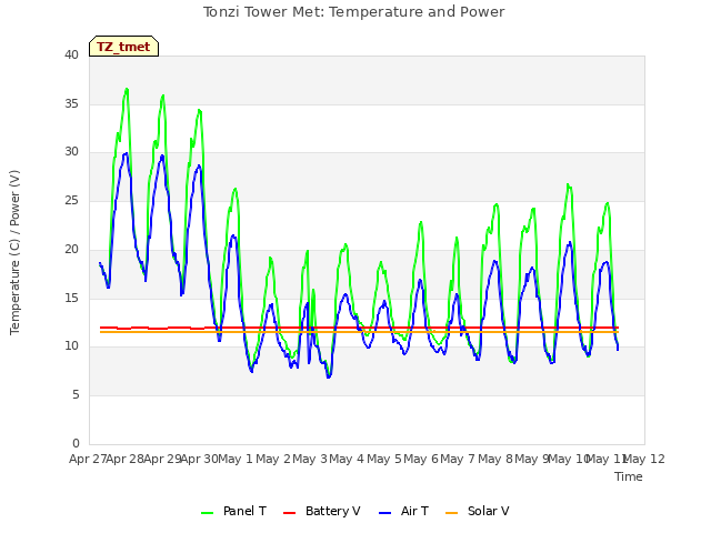 plot of Tonzi Tower Met: Temperature and Power