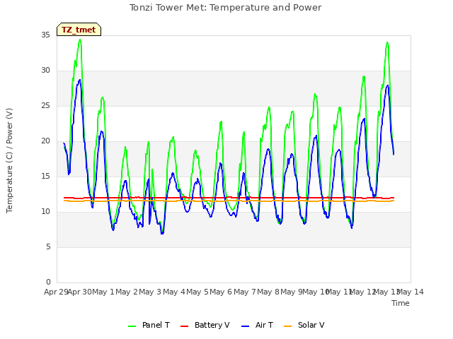 plot of Tonzi Tower Met: Temperature and Power