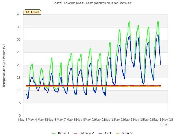 plot of Tonzi Tower Met: Temperature and Power