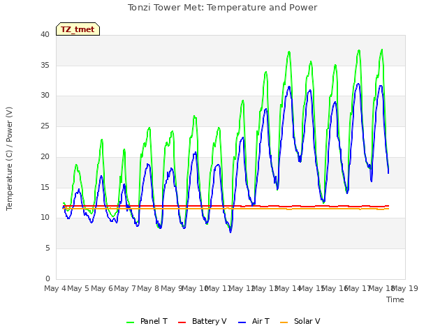 plot of Tonzi Tower Met: Temperature and Power