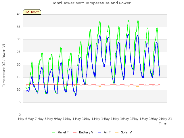 plot of Tonzi Tower Met: Temperature and Power