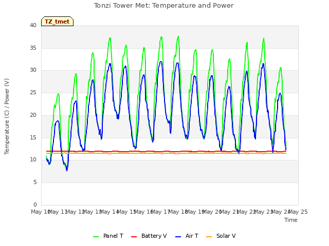 plot of Tonzi Tower Met: Temperature and Power