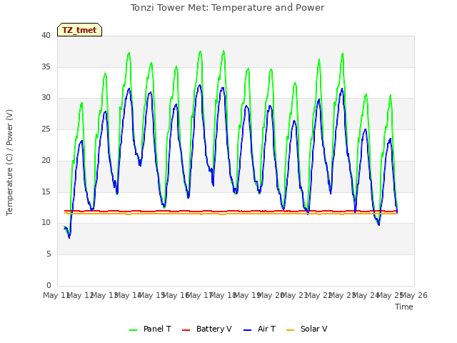 plot of Tonzi Tower Met: Temperature and Power