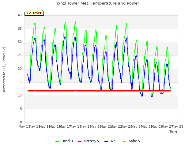 plot of Tonzi Tower Met: Temperature and Power