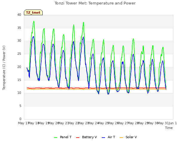 plot of Tonzi Tower Met: Temperature and Power