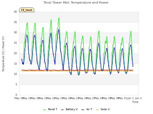 plot of Tonzi Tower Met: Temperature and Power