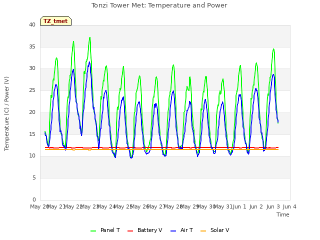 plot of Tonzi Tower Met: Temperature and Power