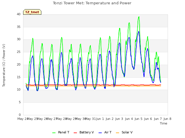 plot of Tonzi Tower Met: Temperature and Power