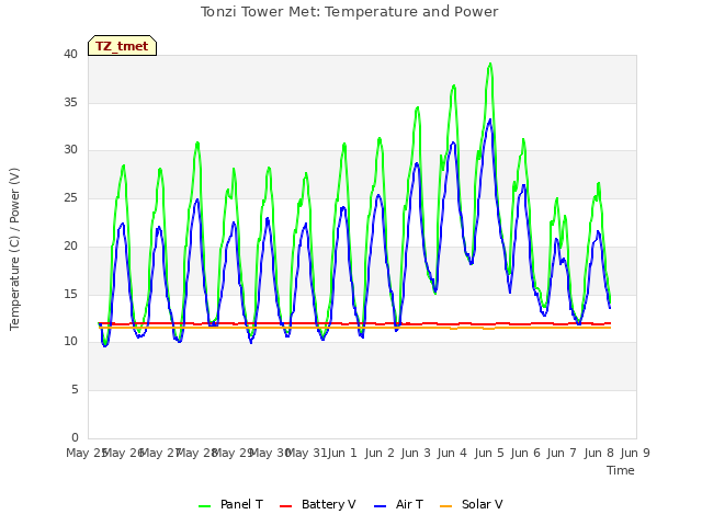 plot of Tonzi Tower Met: Temperature and Power