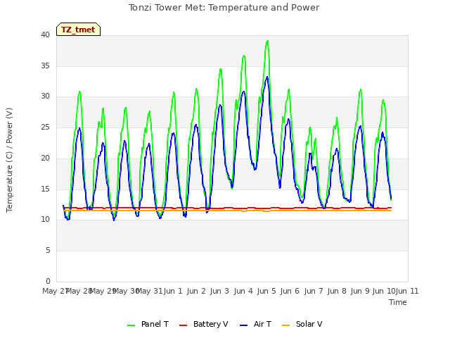 plot of Tonzi Tower Met: Temperature and Power