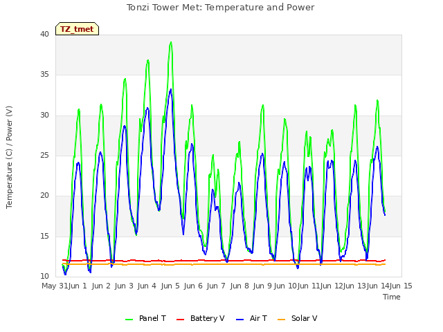 plot of Tonzi Tower Met: Temperature and Power