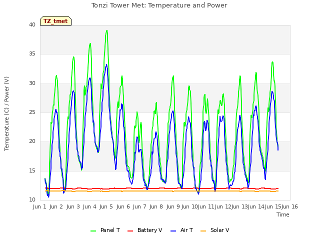 plot of Tonzi Tower Met: Temperature and Power