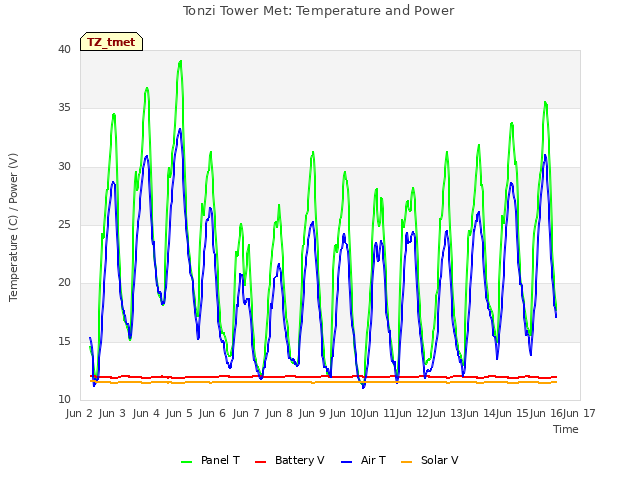 plot of Tonzi Tower Met: Temperature and Power