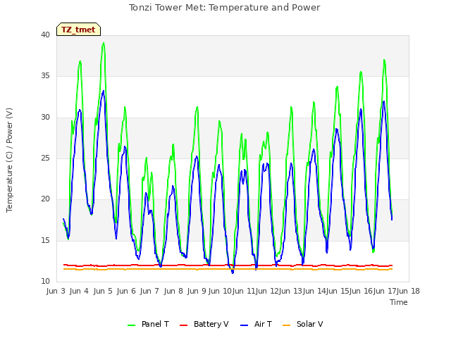 plot of Tonzi Tower Met: Temperature and Power