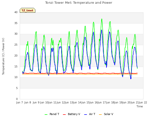 plot of Tonzi Tower Met: Temperature and Power