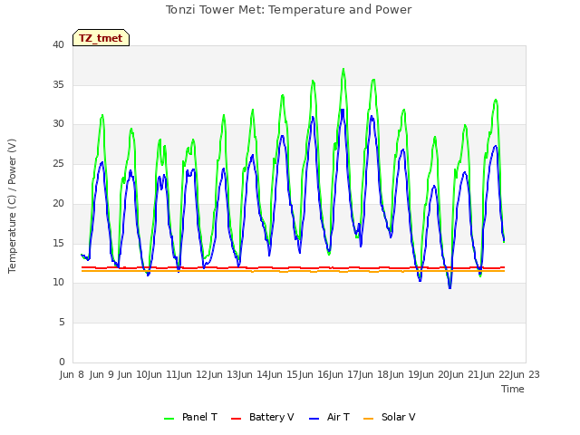 plot of Tonzi Tower Met: Temperature and Power