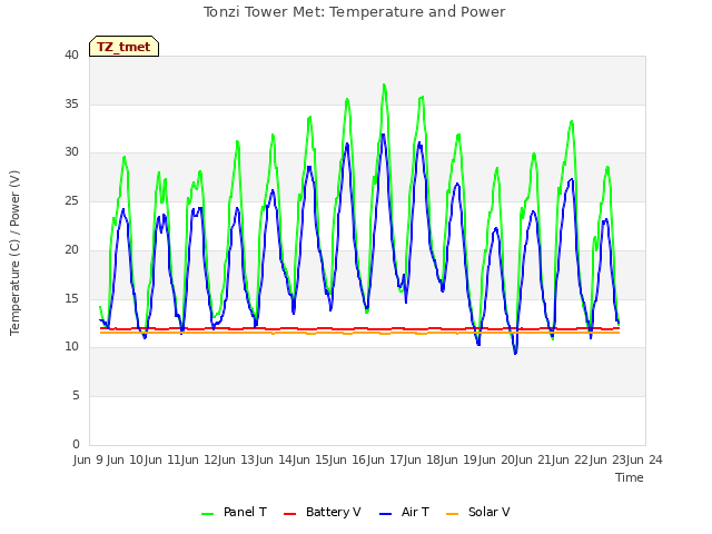 plot of Tonzi Tower Met: Temperature and Power