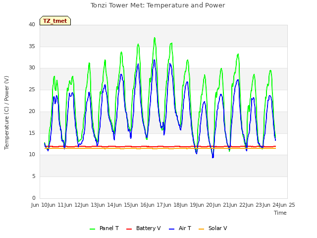 plot of Tonzi Tower Met: Temperature and Power